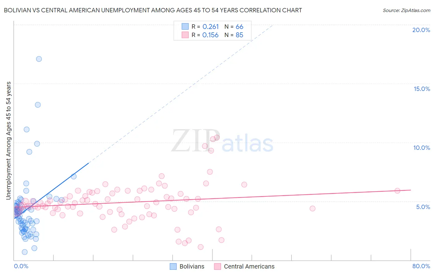 Bolivian vs Central American Unemployment Among Ages 45 to 54 years