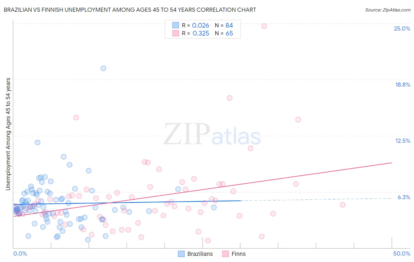 Brazilian vs Finnish Unemployment Among Ages 45 to 54 years