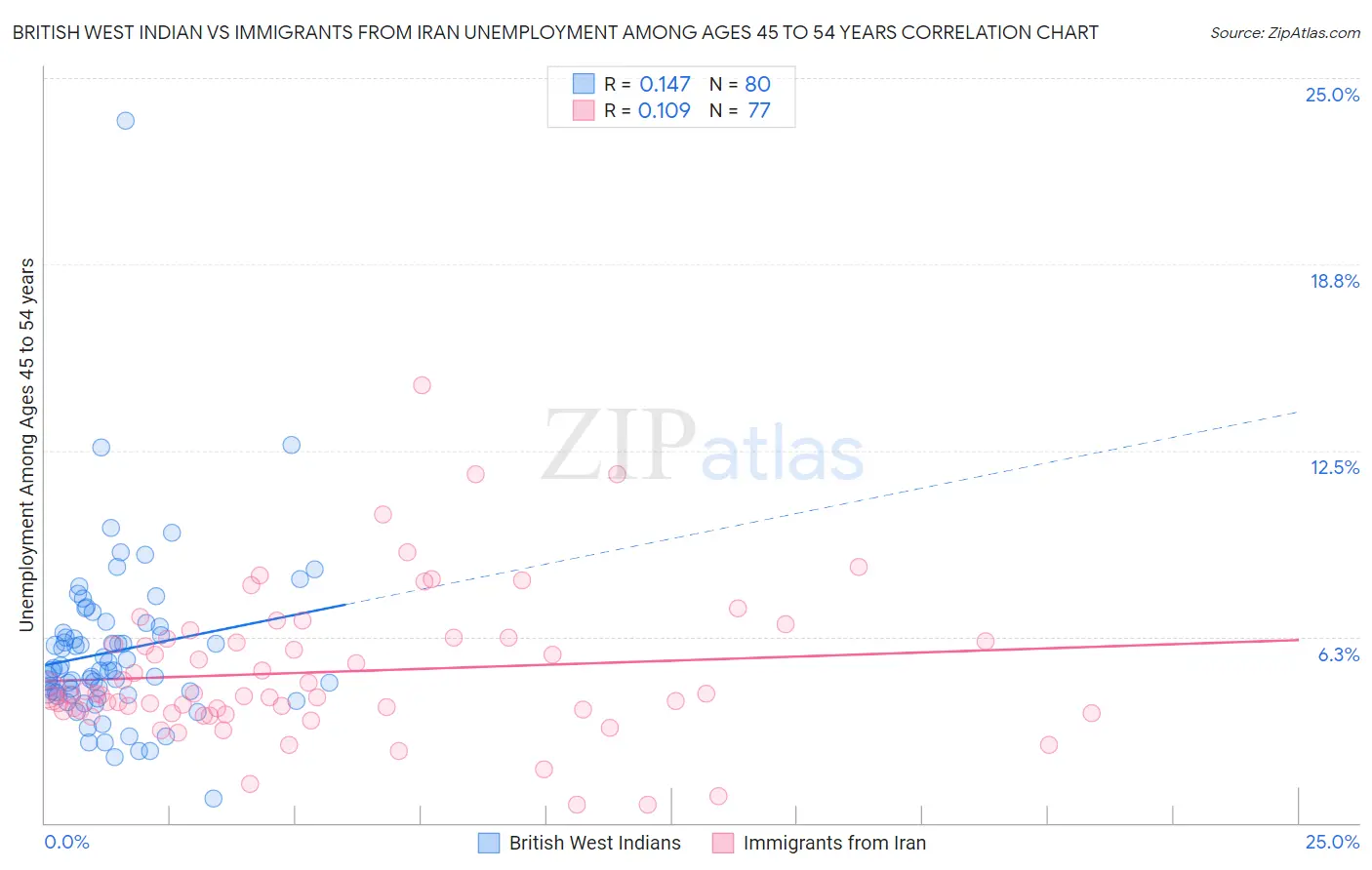 British West Indian vs Immigrants from Iran Unemployment Among Ages 45 to 54 years