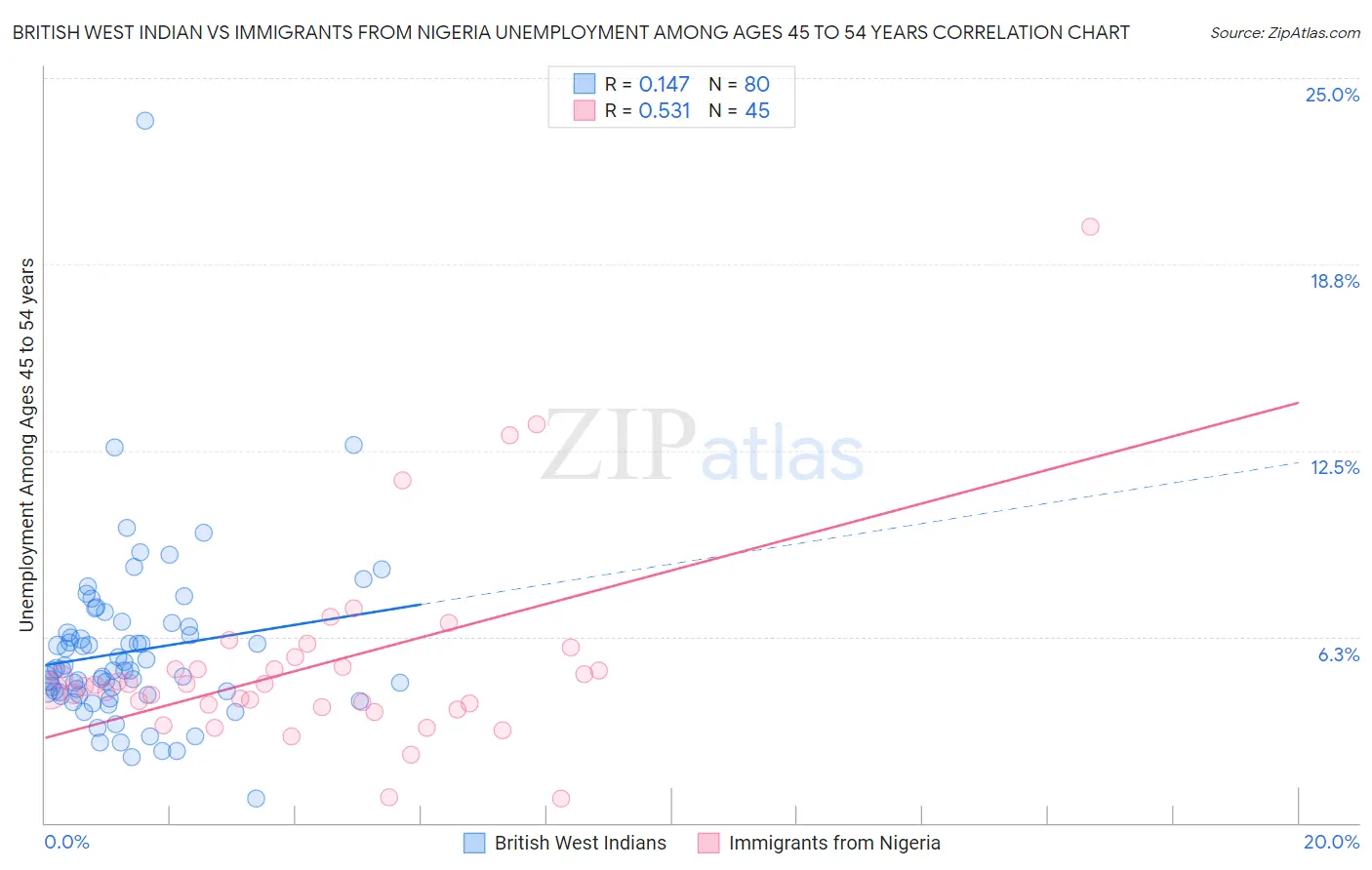 British West Indian vs Immigrants from Nigeria Unemployment Among Ages 45 to 54 years