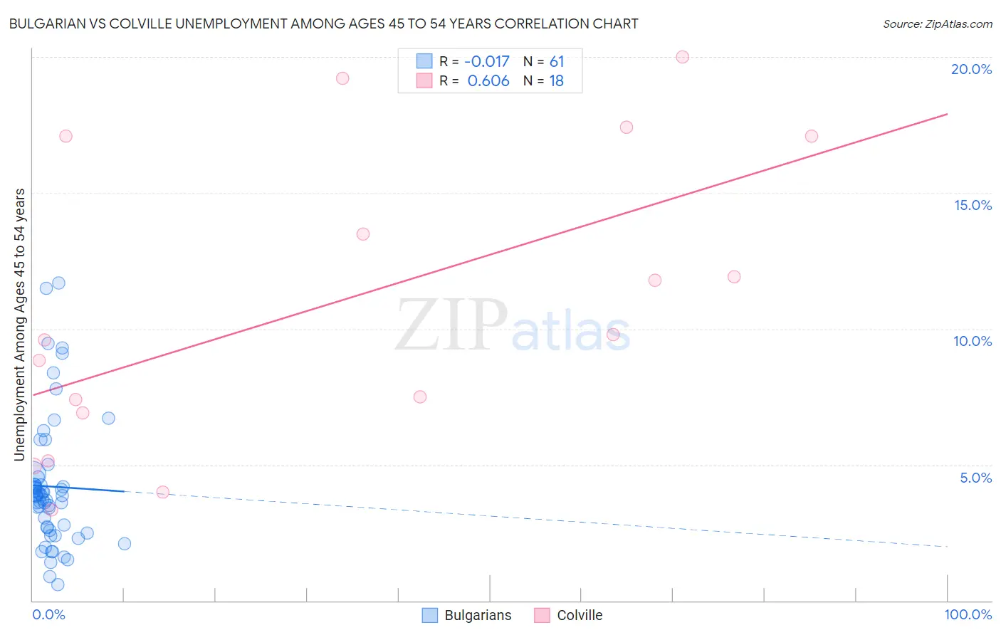 Bulgarian vs Colville Unemployment Among Ages 45 to 54 years