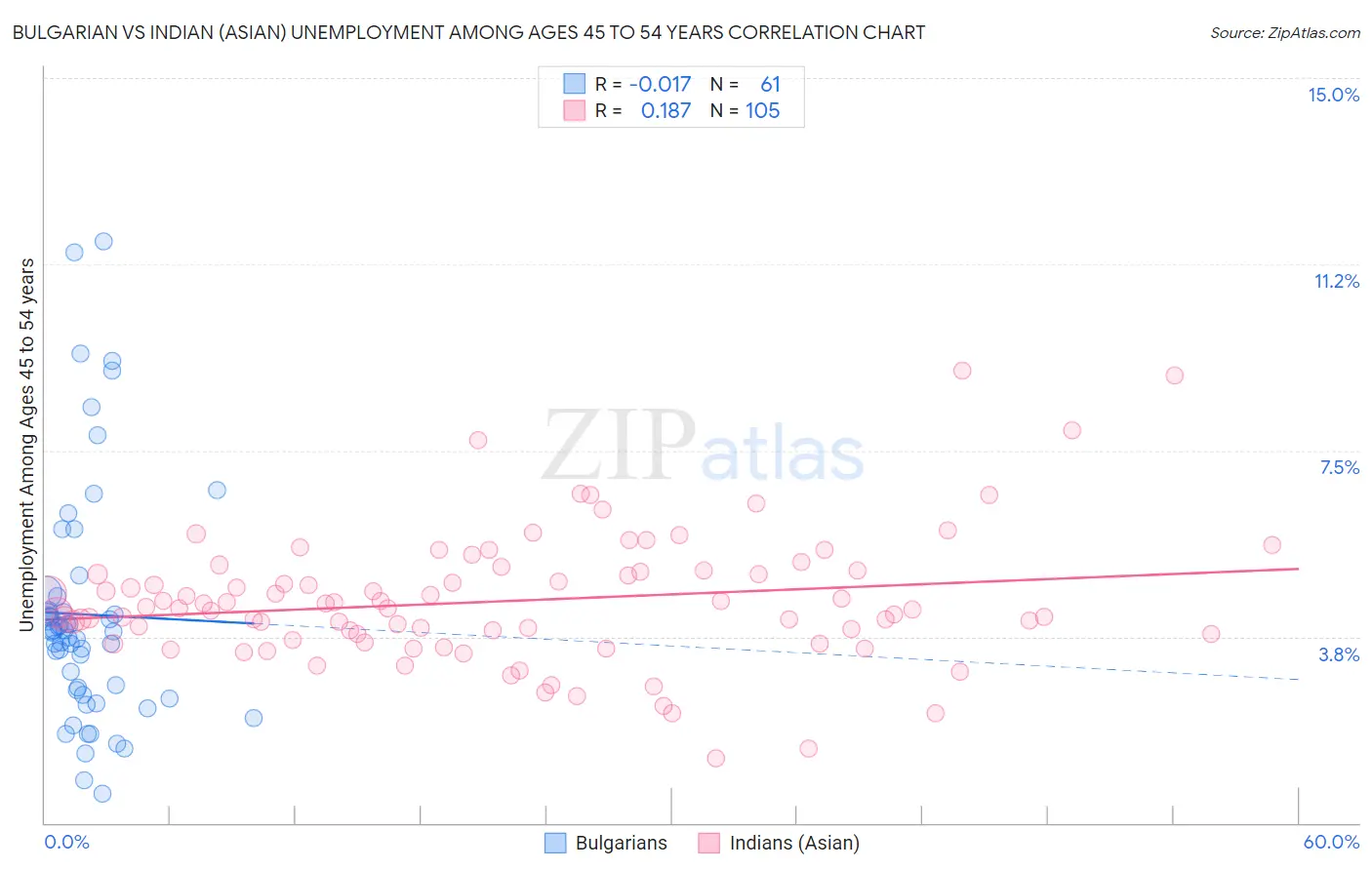 Bulgarian vs Indian (Asian) Unemployment Among Ages 45 to 54 years