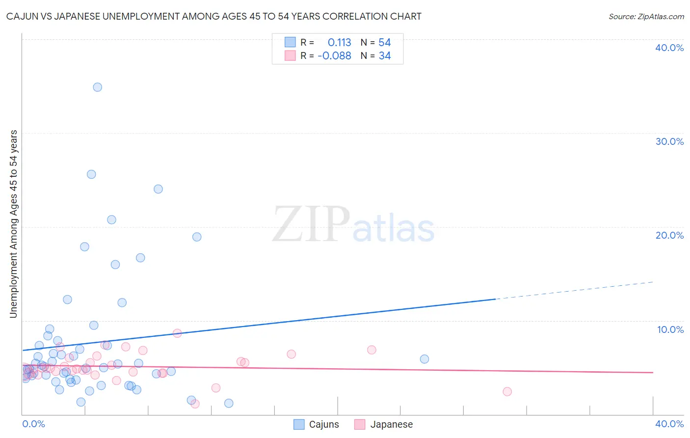 Cajun vs Japanese Unemployment Among Ages 45 to 54 years