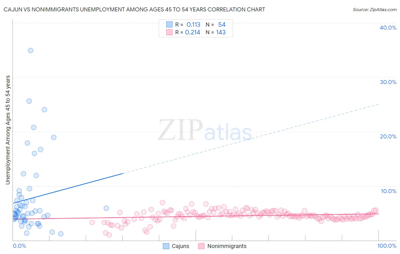 Cajun vs Nonimmigrants Unemployment Among Ages 45 to 54 years