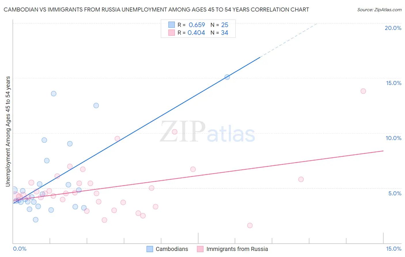 Cambodian vs Immigrants from Russia Unemployment Among Ages 45 to 54 years