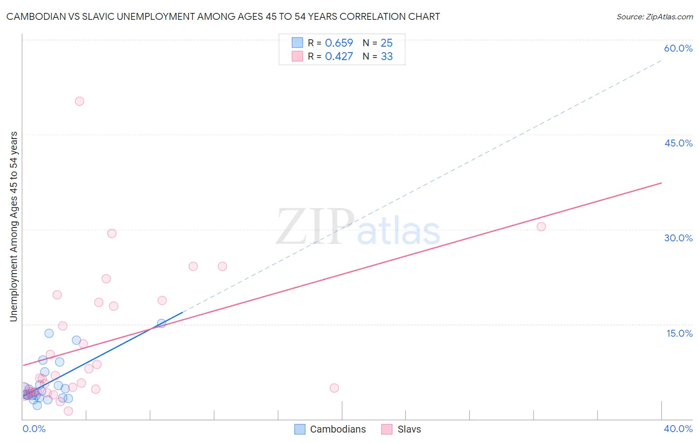 Cambodian vs Slavic Unemployment Among Ages 45 to 54 years