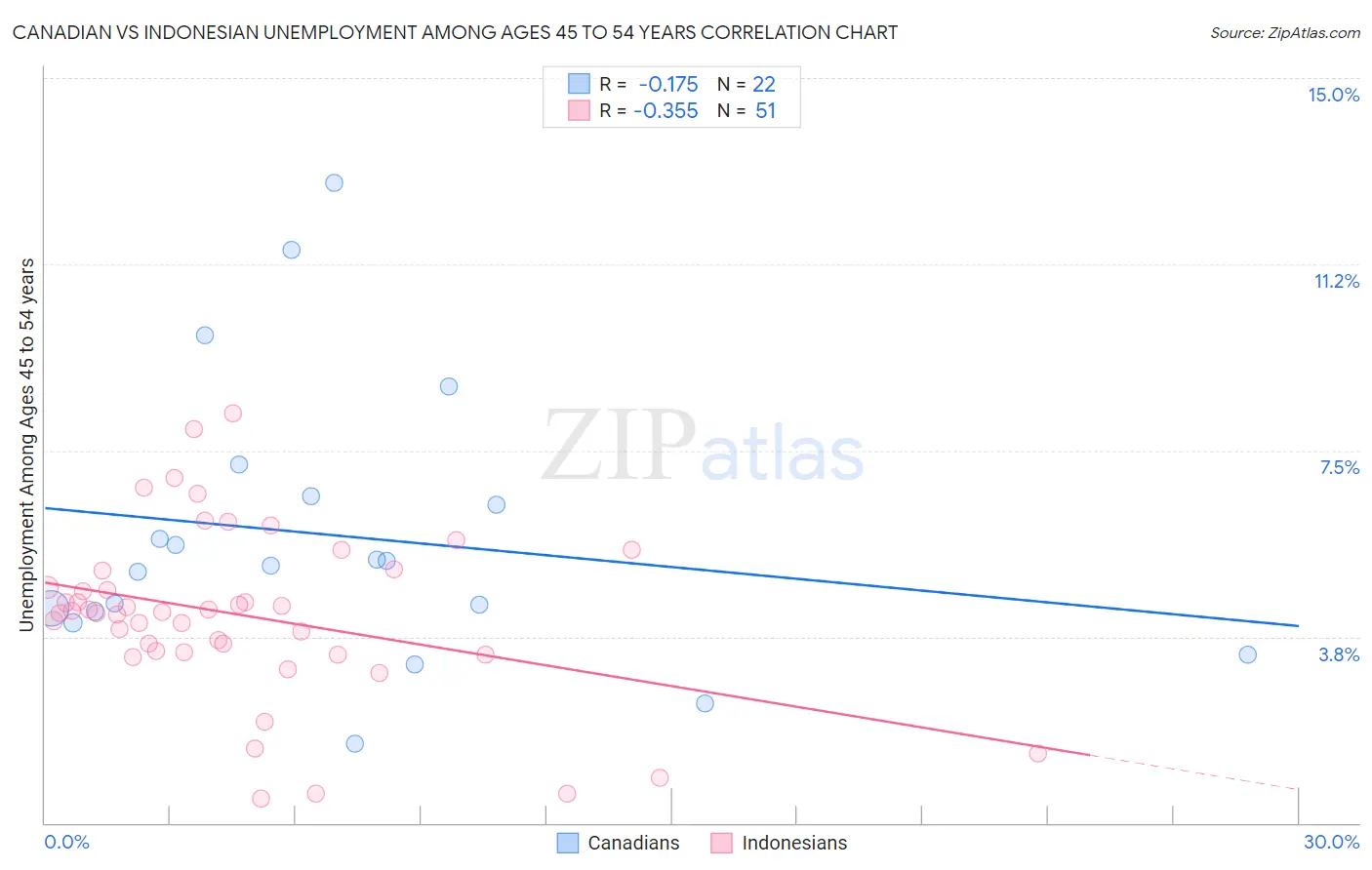 Canadian vs Indonesian Unemployment Among Ages 45 to 54 years