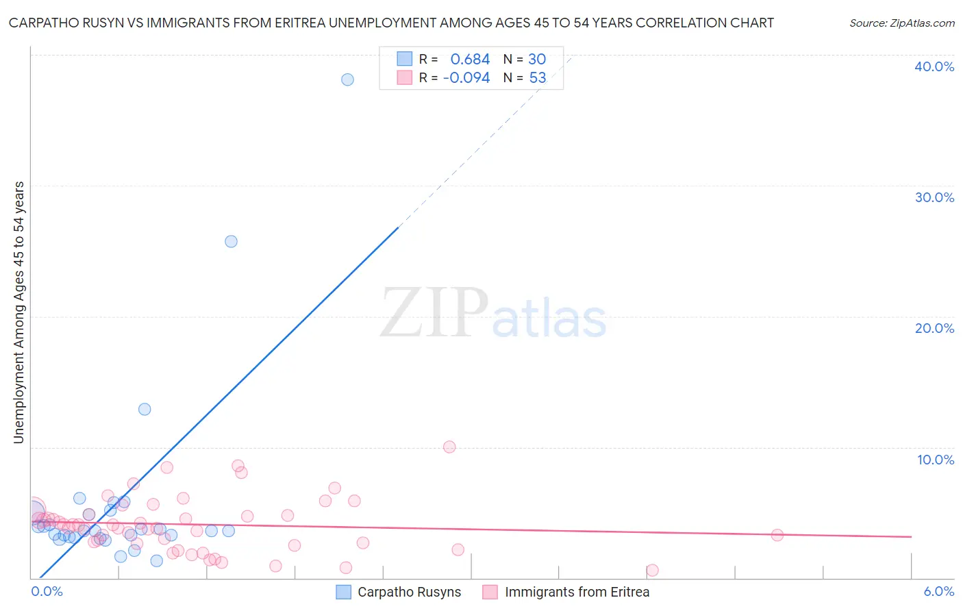 Carpatho Rusyn vs Immigrants from Eritrea Unemployment Among Ages 45 to 54 years