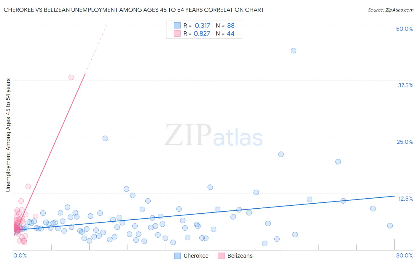 Cherokee vs Belizean Unemployment Among Ages 45 to 54 years