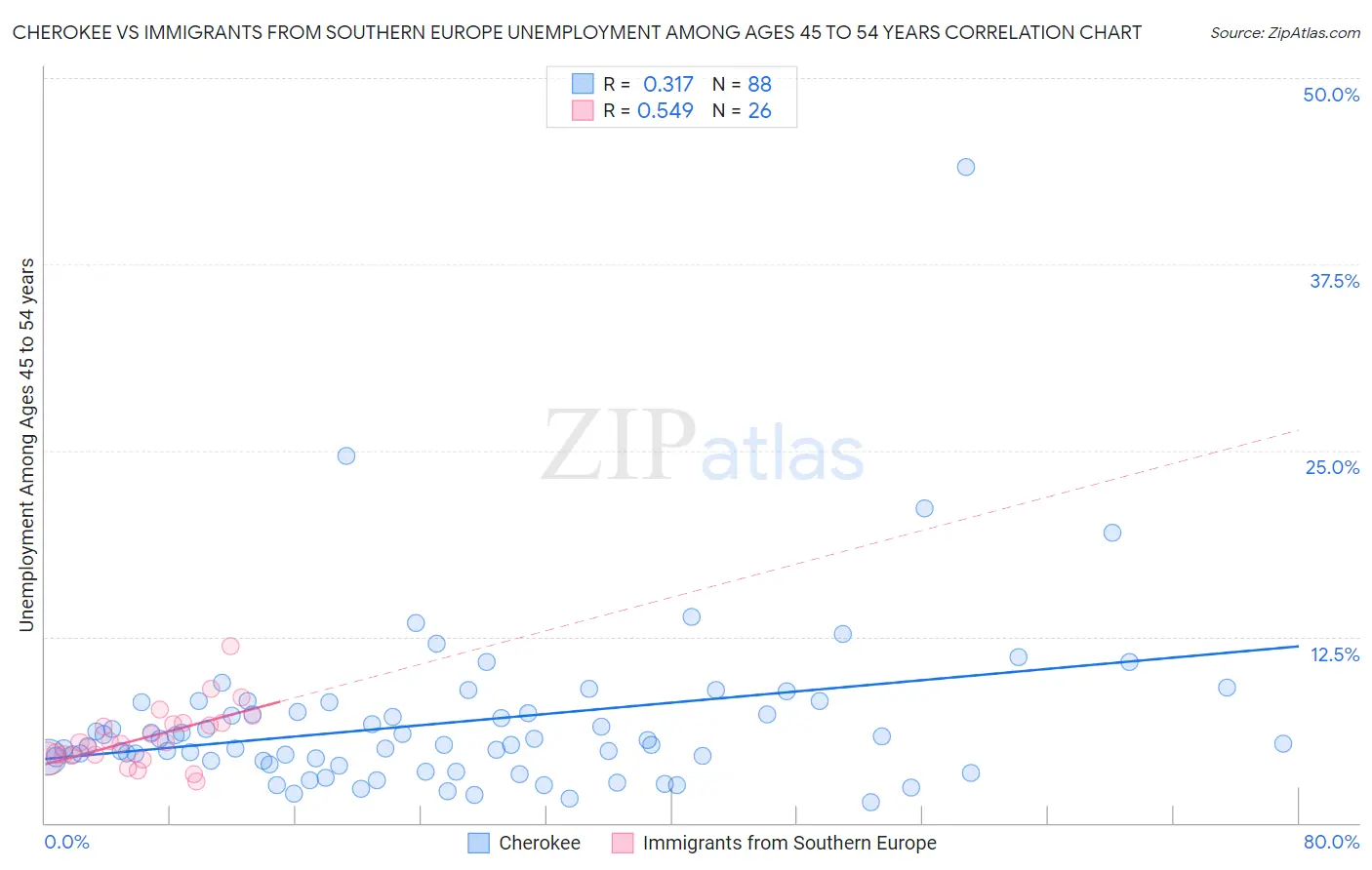 Cherokee vs Immigrants from Southern Europe Unemployment Among Ages 45 to 54 years