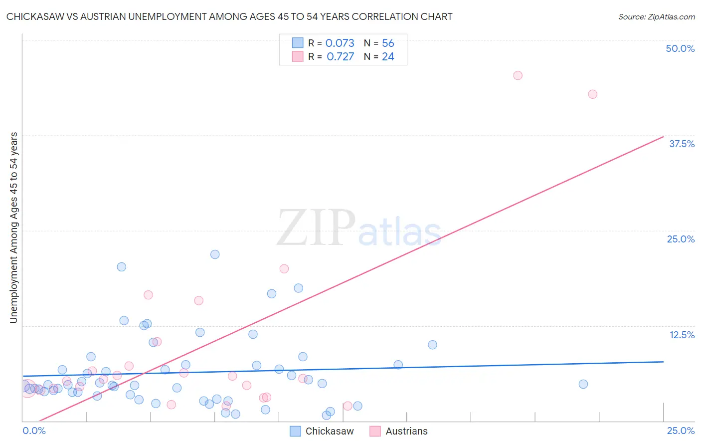 Chickasaw vs Austrian Unemployment Among Ages 45 to 54 years