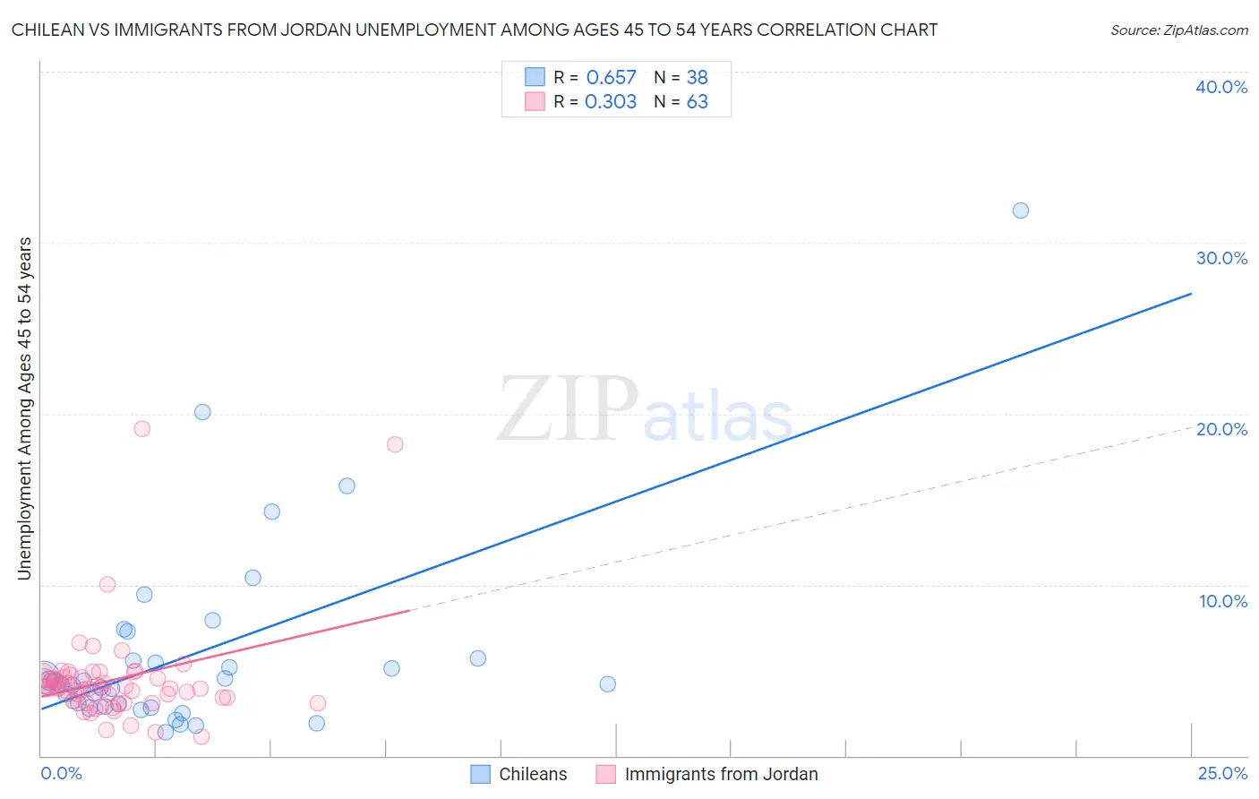 Chilean vs Immigrants from Jordan Unemployment Among Ages 45 to 54 years