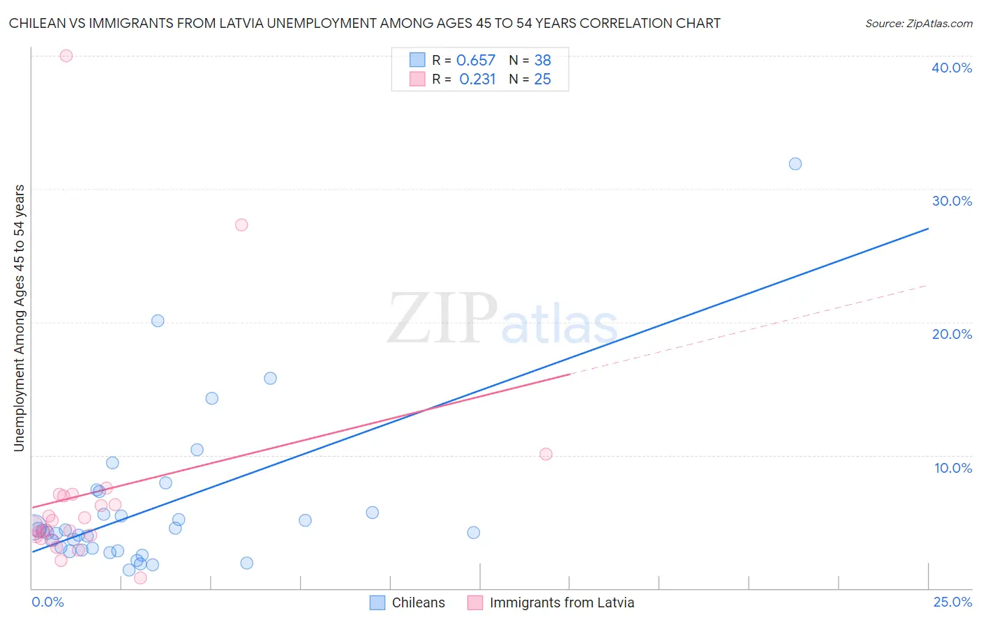 Chilean vs Immigrants from Latvia Unemployment Among Ages 45 to 54 years