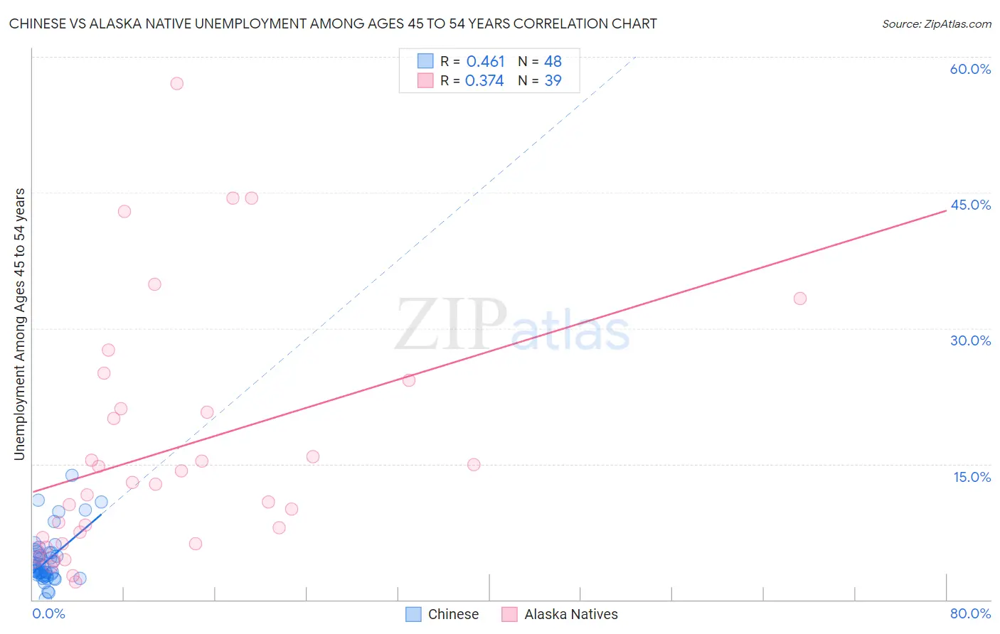 Chinese vs Alaska Native Unemployment Among Ages 45 to 54 years