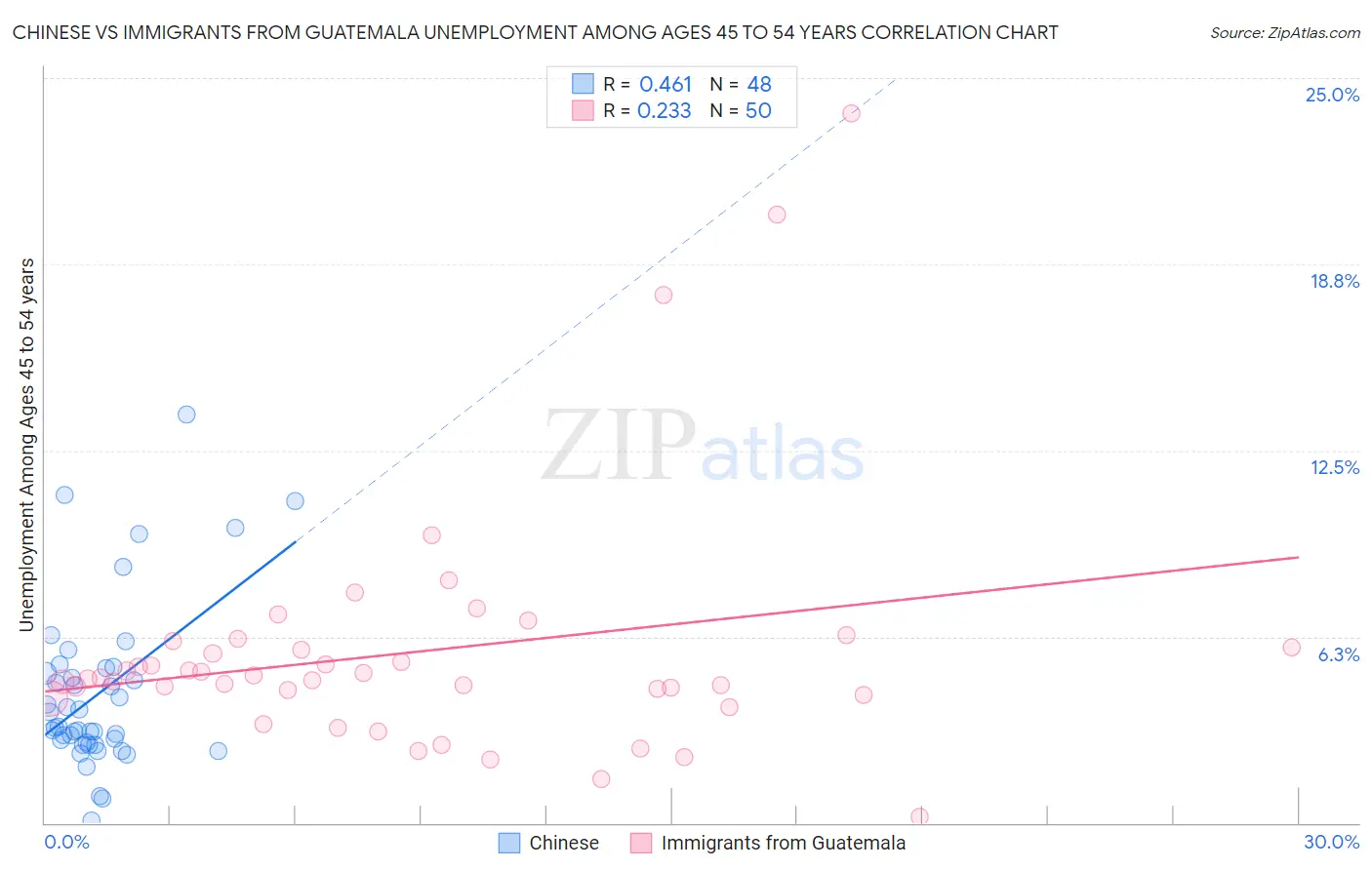 Chinese vs Immigrants from Guatemala Unemployment Among Ages 45 to 54 years