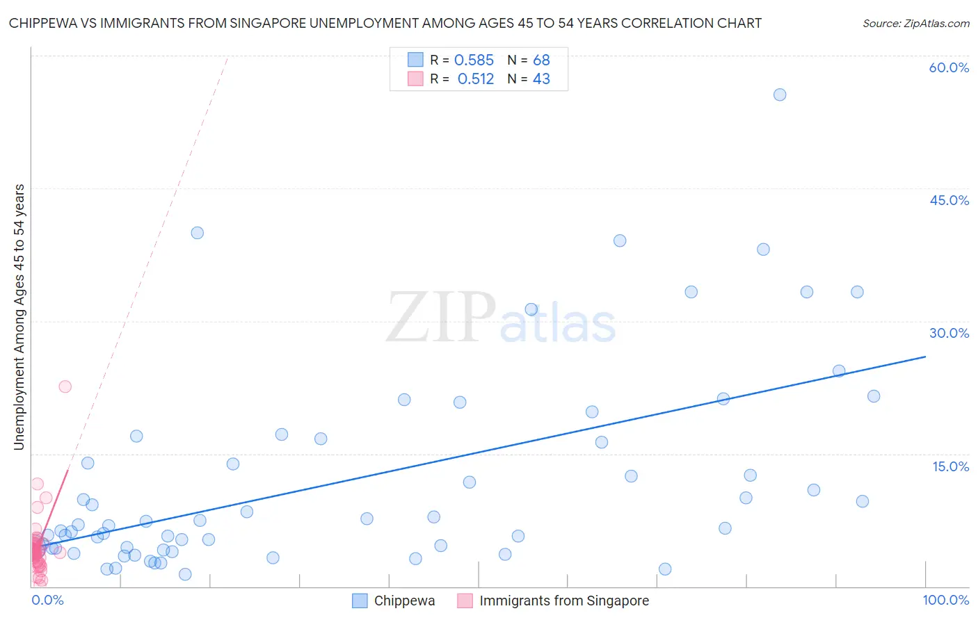 Chippewa vs Immigrants from Singapore Unemployment Among Ages 45 to 54 years