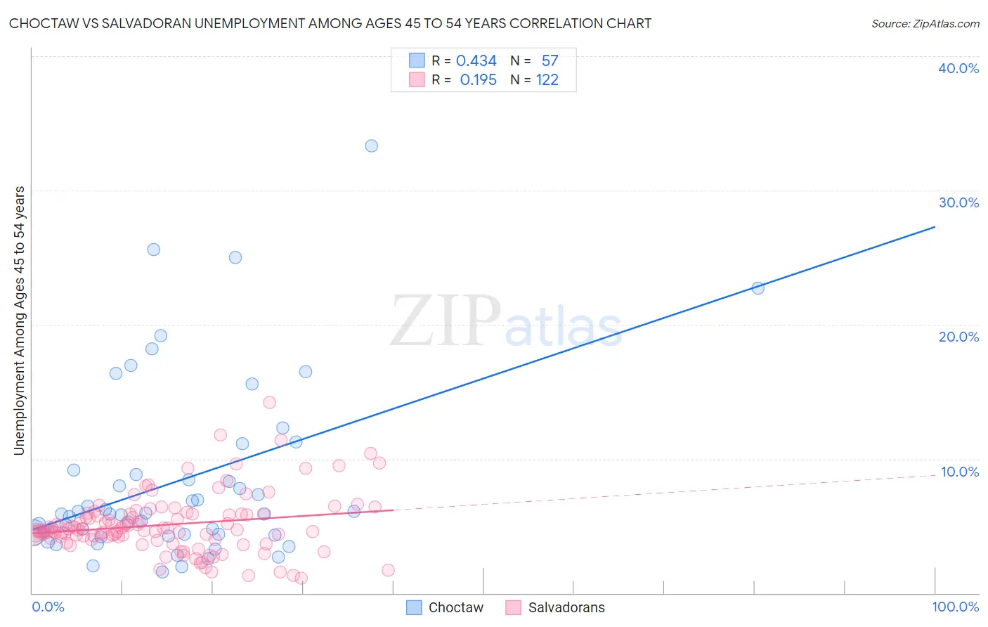 Choctaw vs Salvadoran Unemployment Among Ages 45 to 54 years