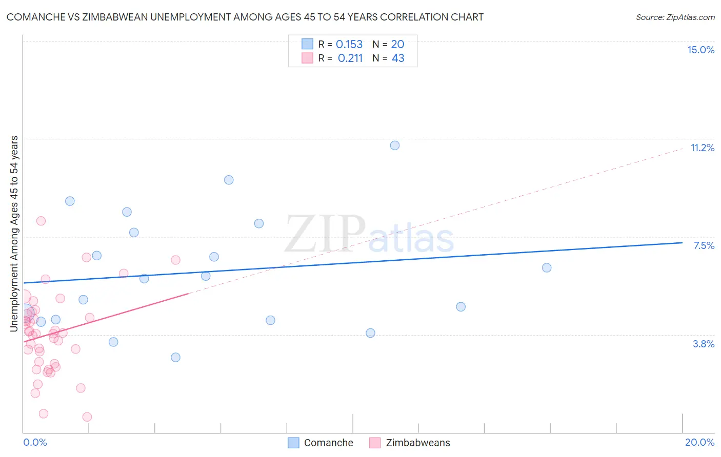 Comanche vs Zimbabwean Unemployment Among Ages 45 to 54 years