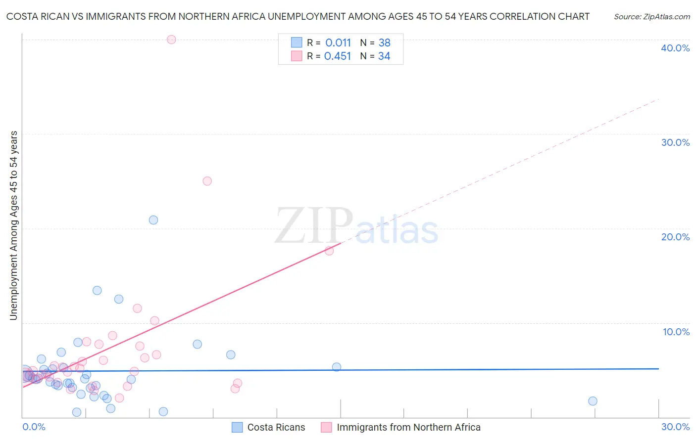 Costa Rican vs Immigrants from Northern Africa Unemployment Among Ages 45 to 54 years