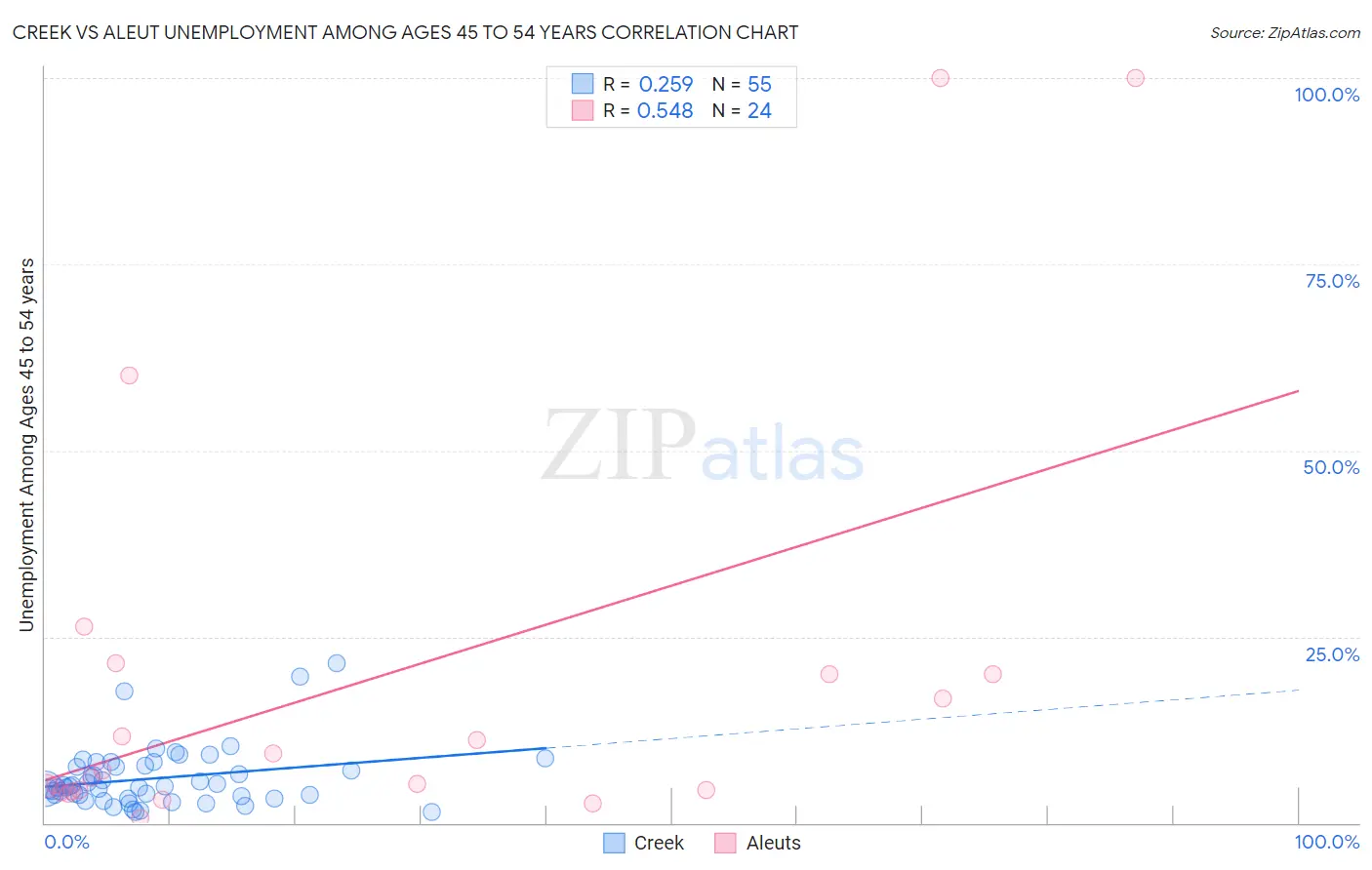 Creek vs Aleut Unemployment Among Ages 45 to 54 years