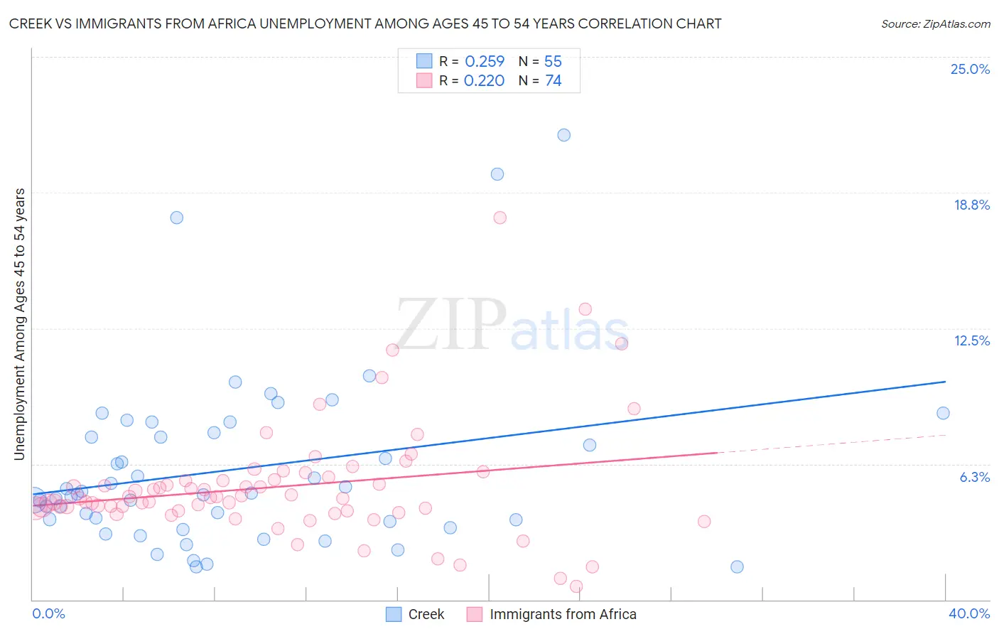 Creek vs Immigrants from Africa Unemployment Among Ages 45 to 54 years