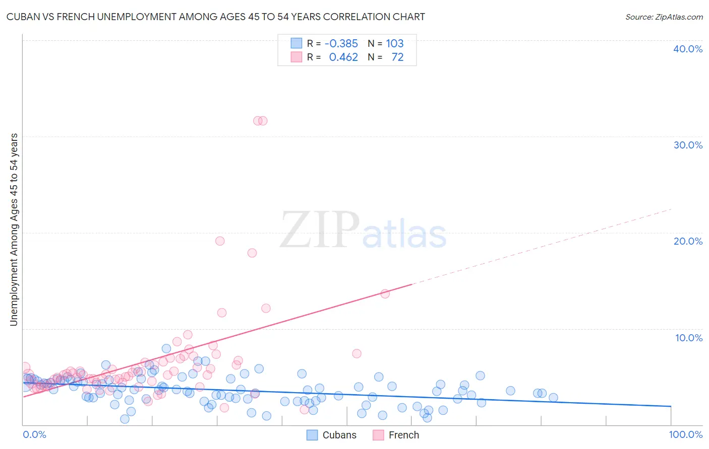 Cuban vs French Unemployment Among Ages 45 to 54 years