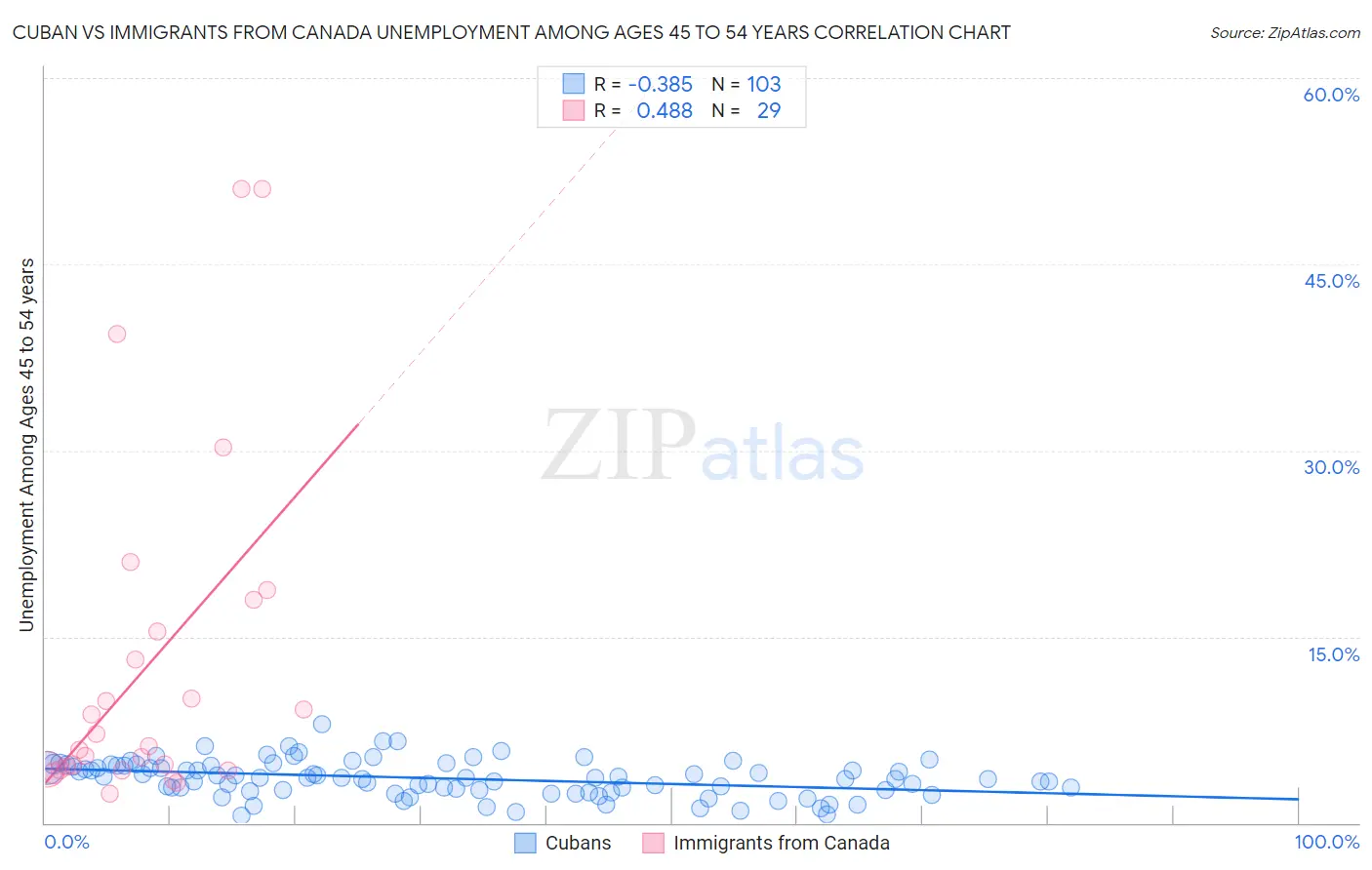 Cuban vs Immigrants from Canada Unemployment Among Ages 45 to 54 years