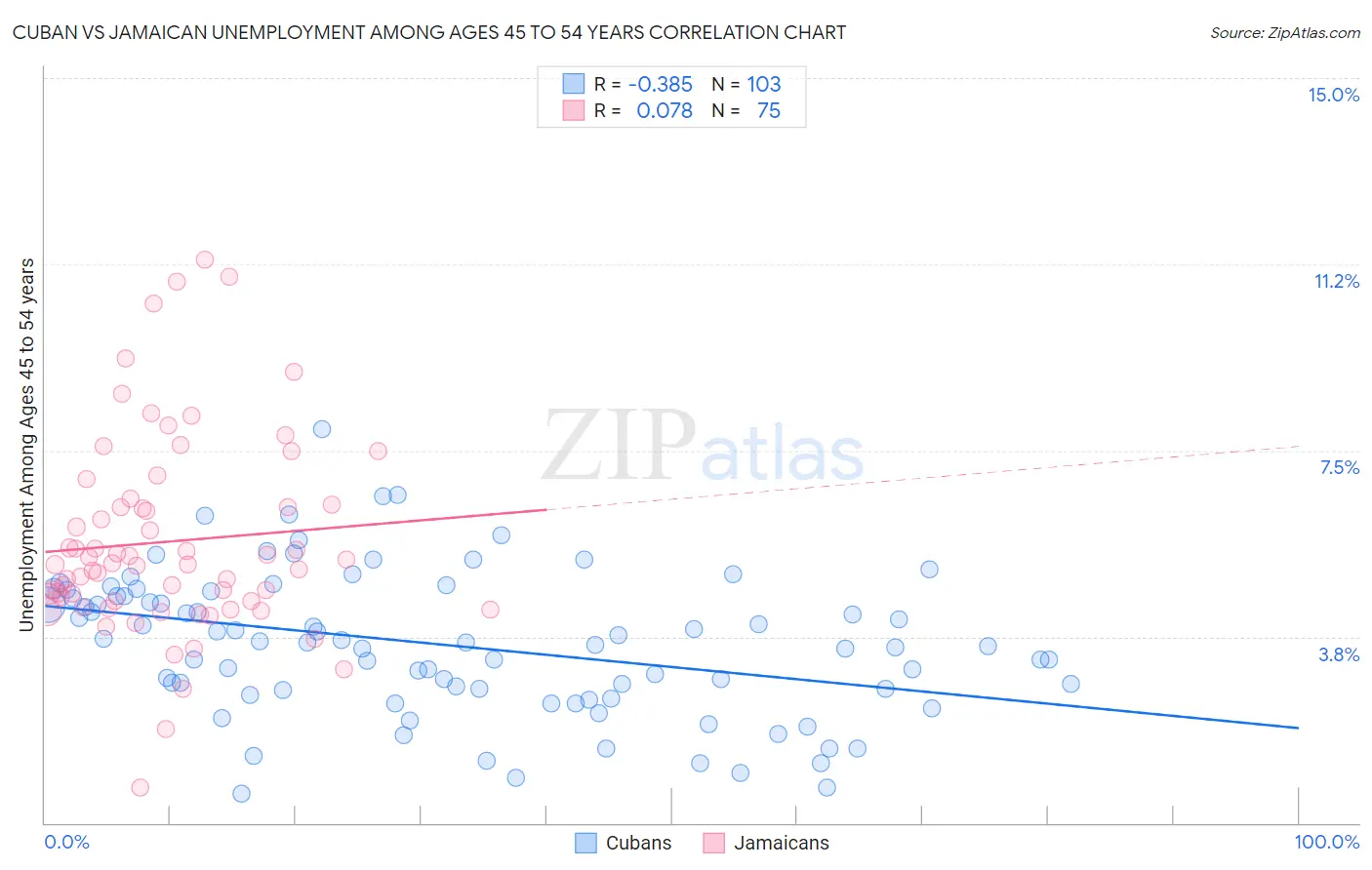 Cuban vs Jamaican Unemployment Among Ages 45 to 54 years