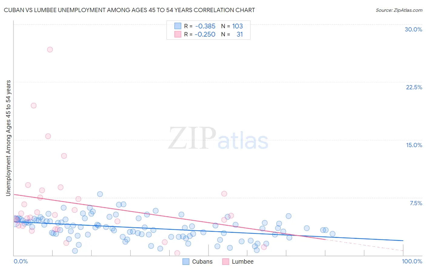 Cuban vs Lumbee Unemployment Among Ages 45 to 54 years