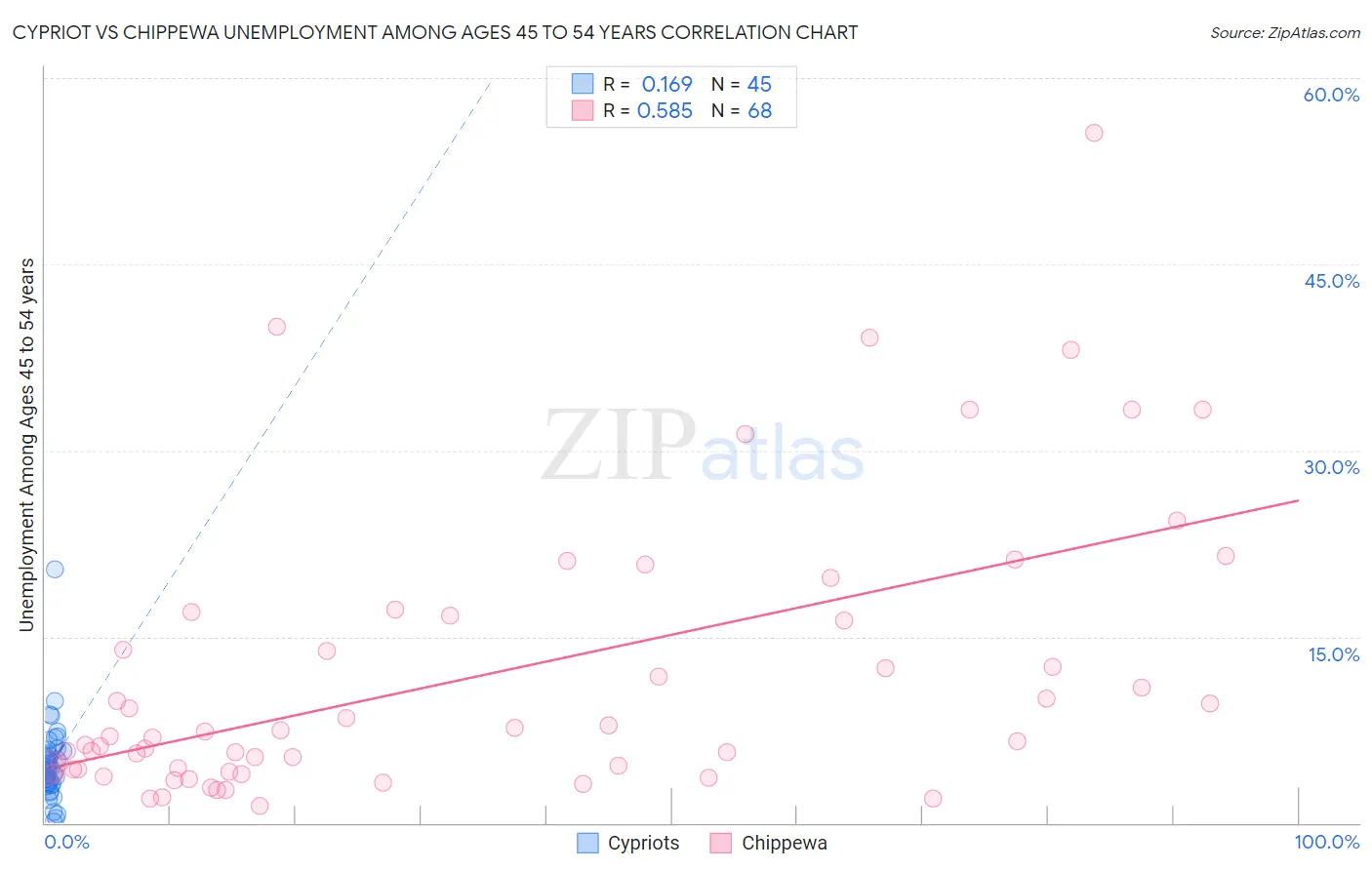 Cypriot vs Chippewa Unemployment Among Ages 45 to 54 years