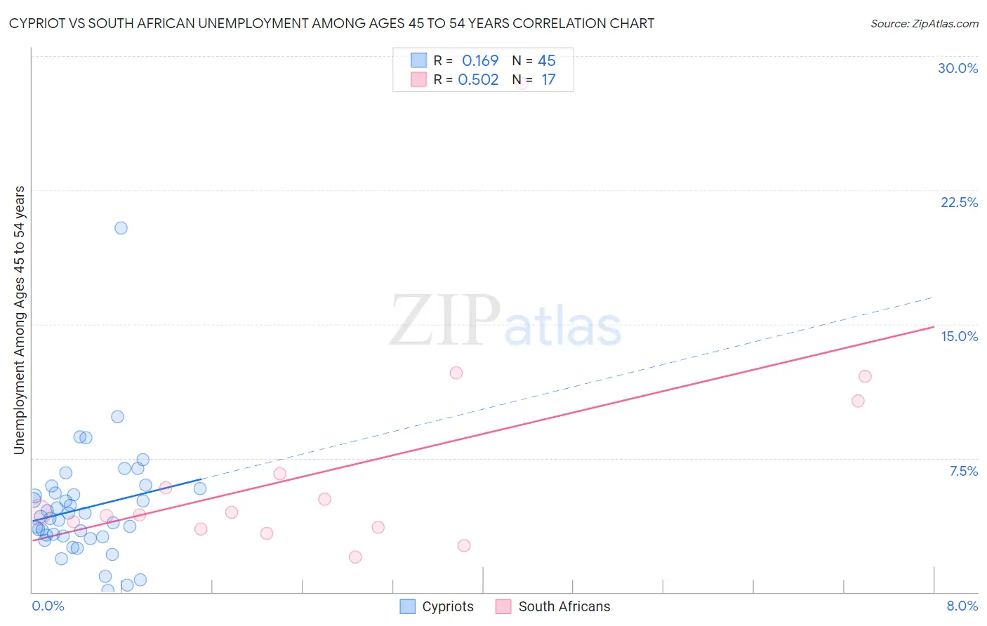 Cypriot vs South African Unemployment Among Ages 45 to 54 years