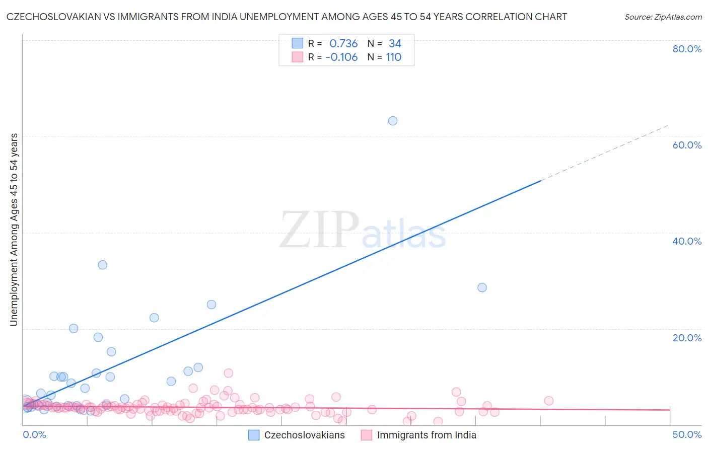 Czechoslovakian vs Immigrants from India Unemployment Among Ages 45 to 54 years