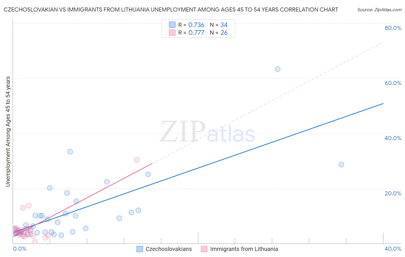 Czechoslovakian vs Immigrants from Lithuania Unemployment Among Ages 45 to 54 years