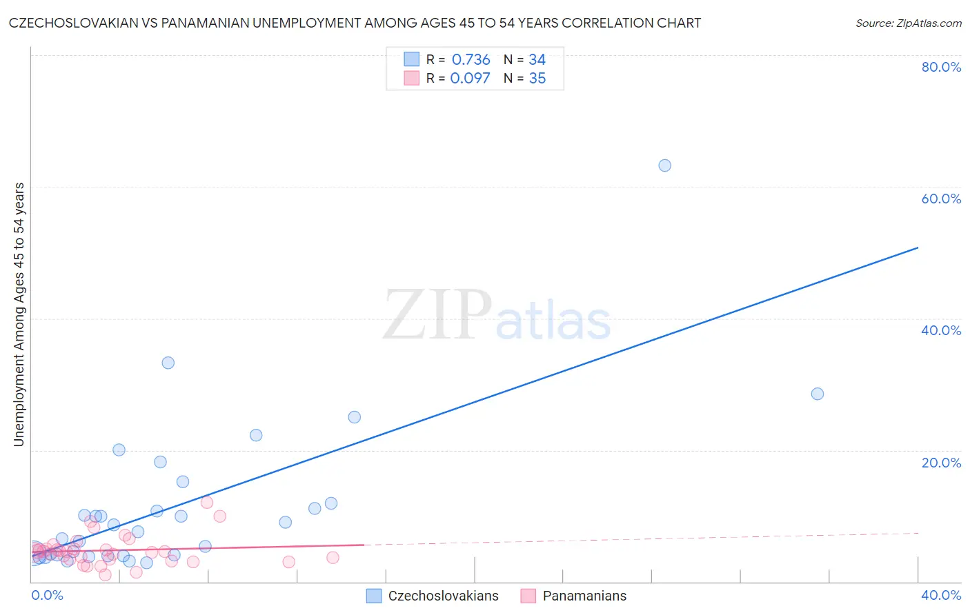 Czechoslovakian vs Panamanian Unemployment Among Ages 45 to 54 years