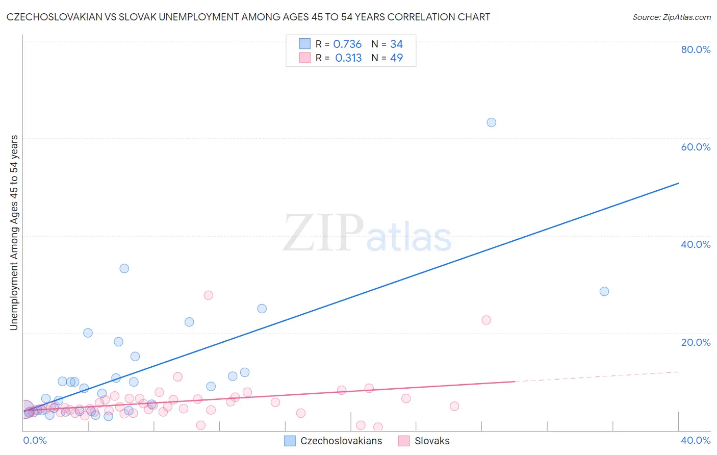 Czechoslovakian vs Slovak Unemployment Among Ages 45 to 54 years