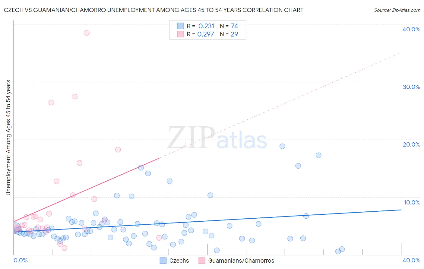 Czech vs Guamanian/Chamorro Unemployment Among Ages 45 to 54 years