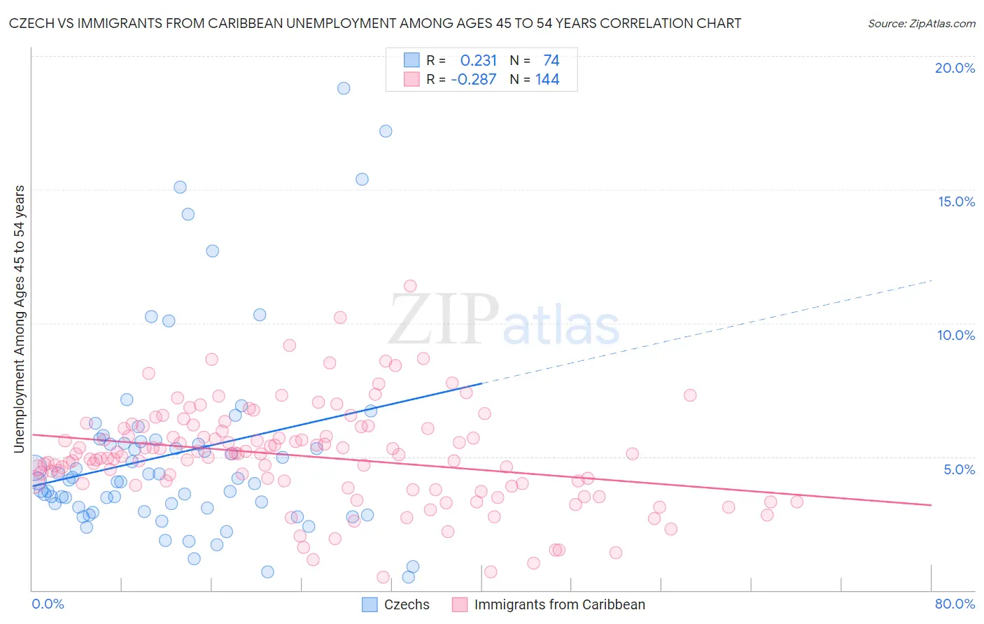 Czech vs Immigrants from Caribbean Unemployment Among Ages 45 to 54 years