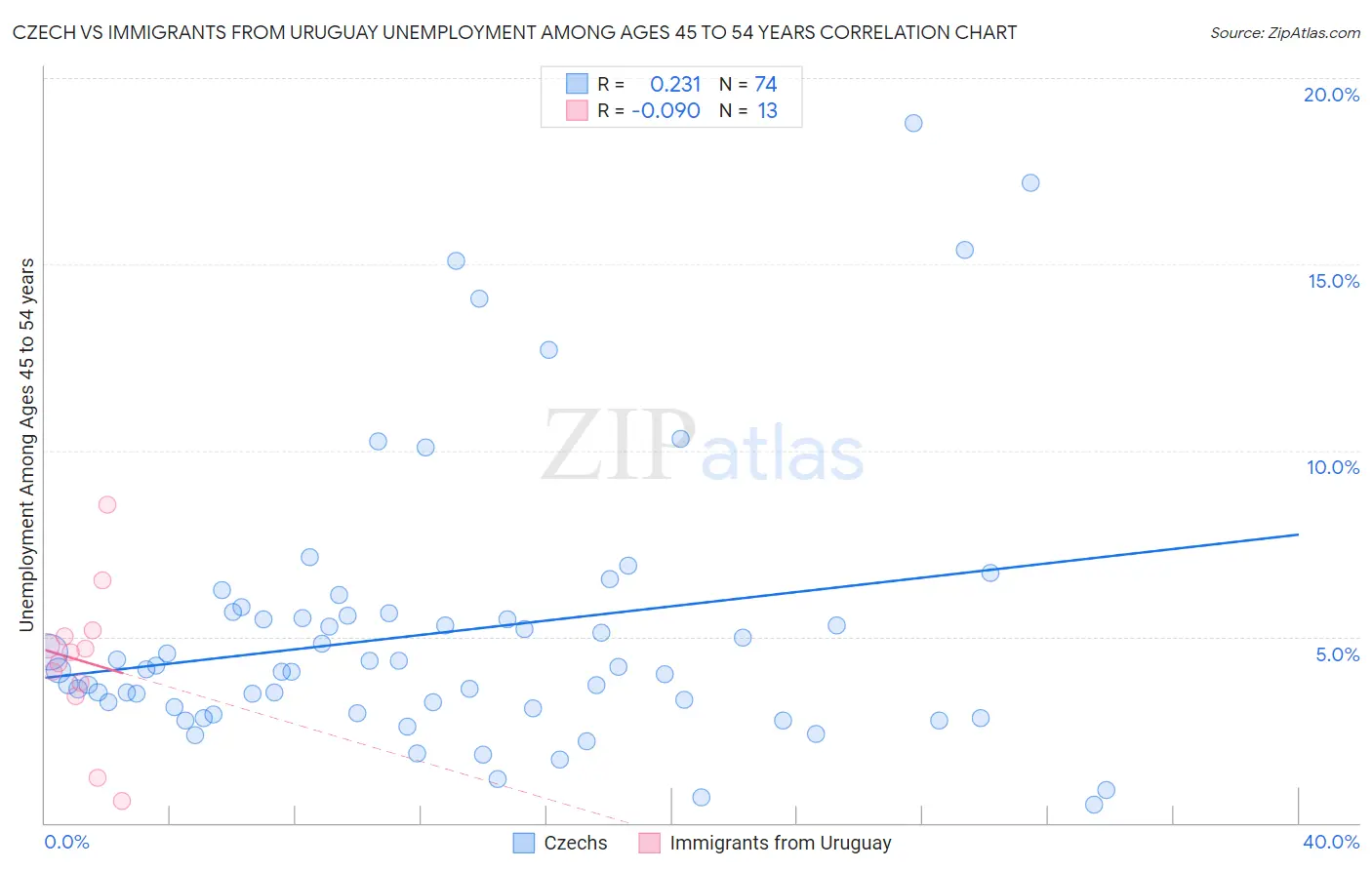 Czech vs Immigrants from Uruguay Unemployment Among Ages 45 to 54 years