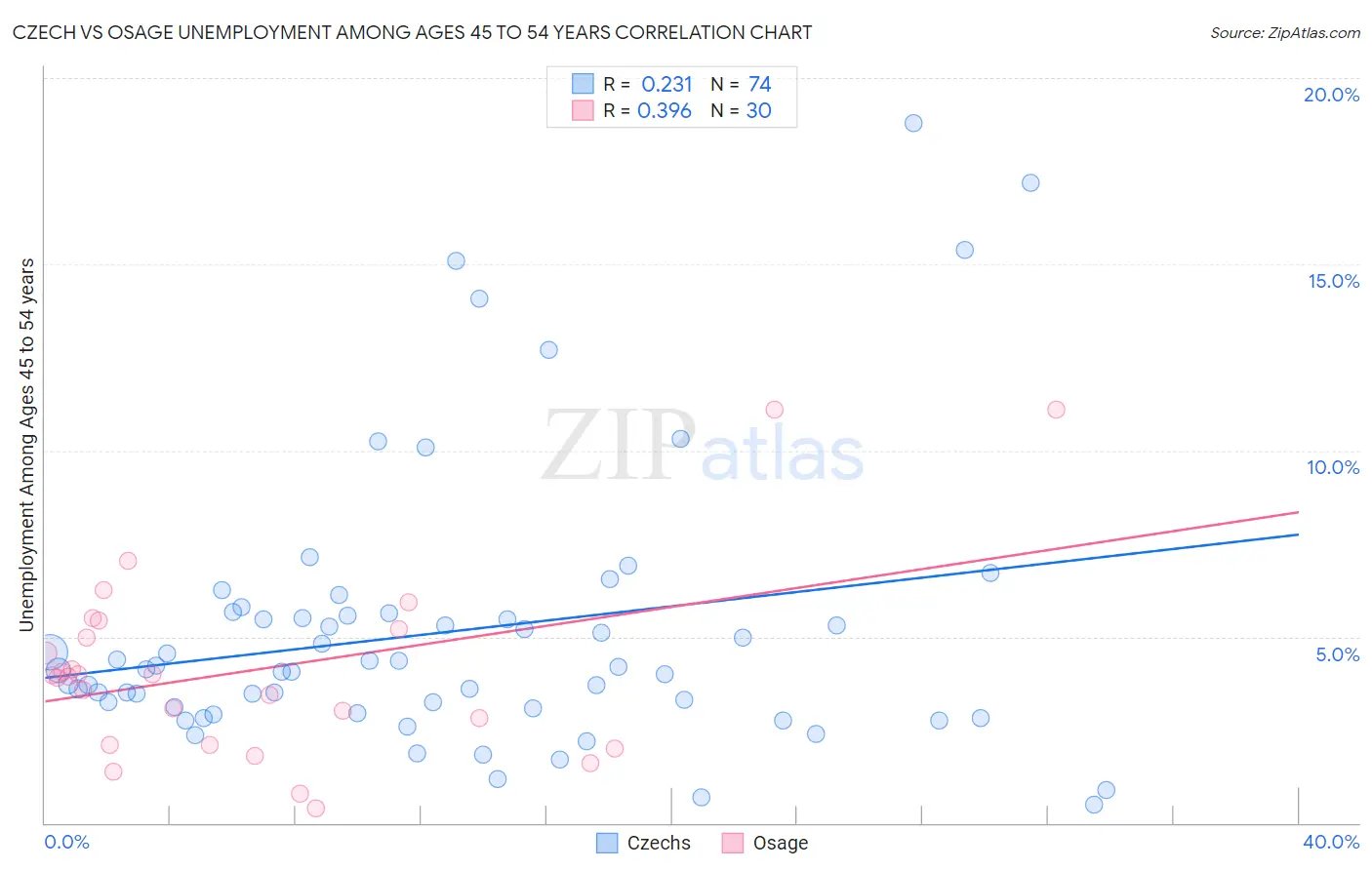 Czech vs Osage Unemployment Among Ages 45 to 54 years