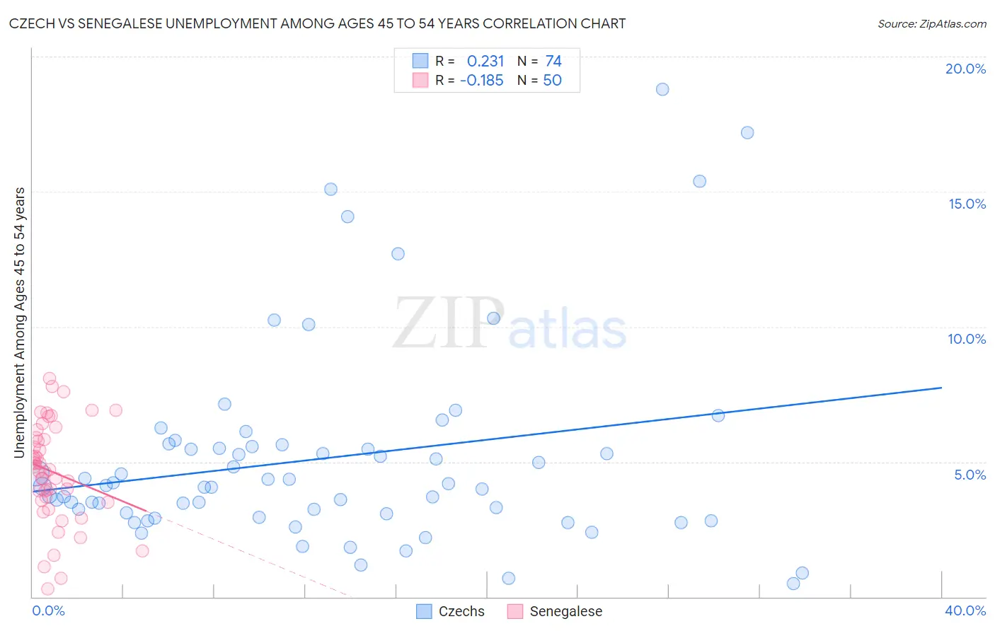 Czech vs Senegalese Unemployment Among Ages 45 to 54 years