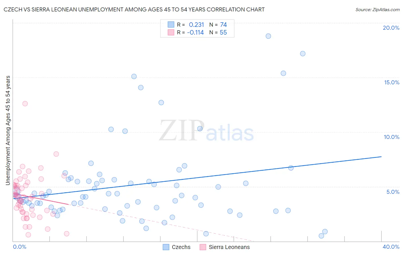 Czech vs Sierra Leonean Unemployment Among Ages 45 to 54 years