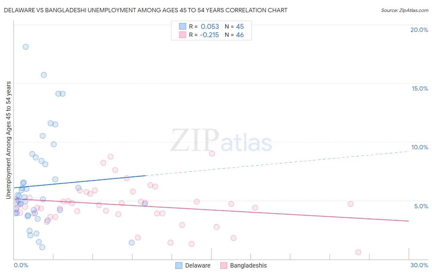 Delaware vs Bangladeshi Unemployment Among Ages 45 to 54 years