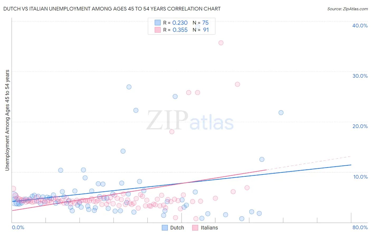 Dutch vs Italian Unemployment Among Ages 45 to 54 years