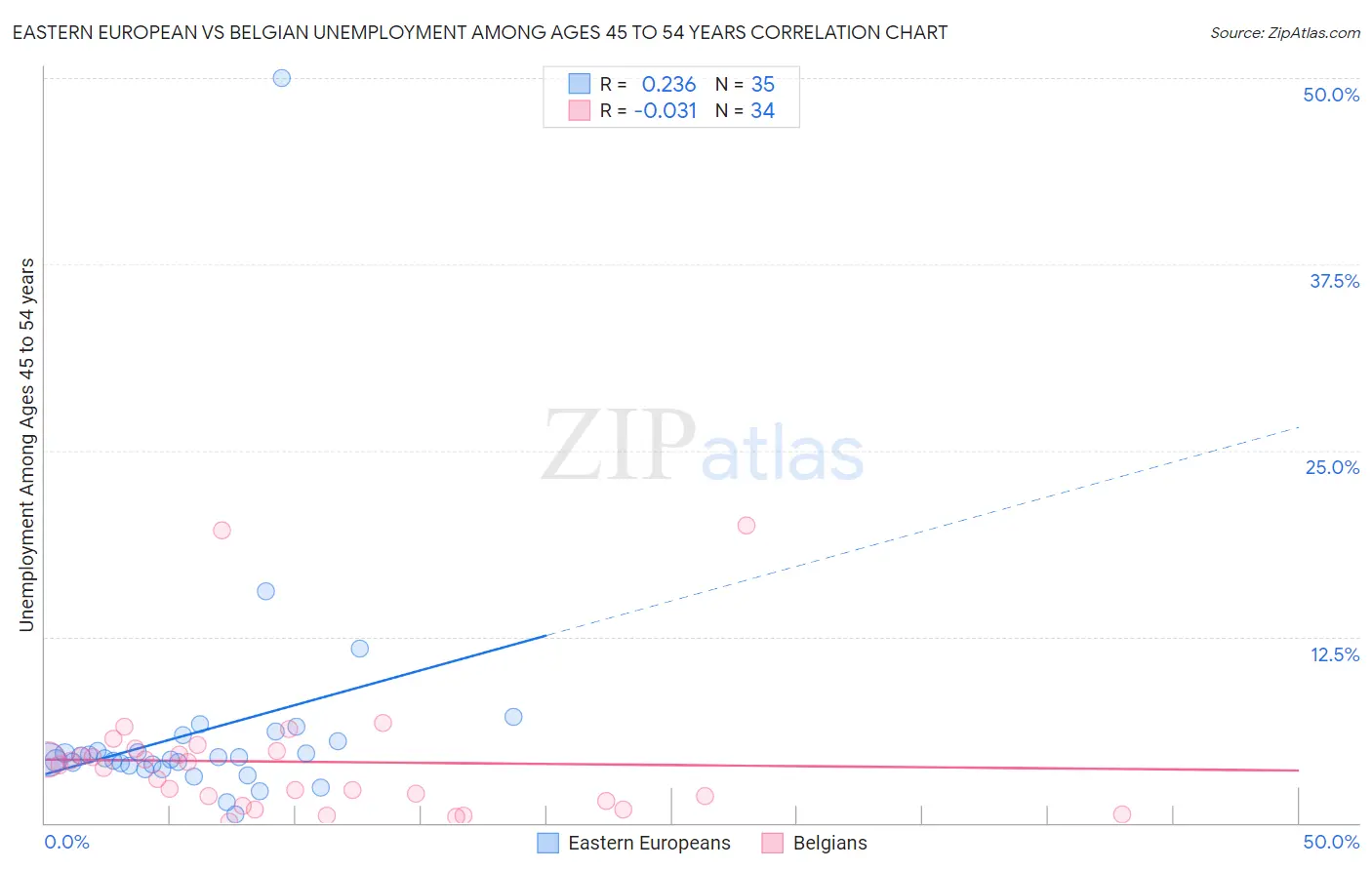 Eastern European vs Belgian Unemployment Among Ages 45 to 54 years