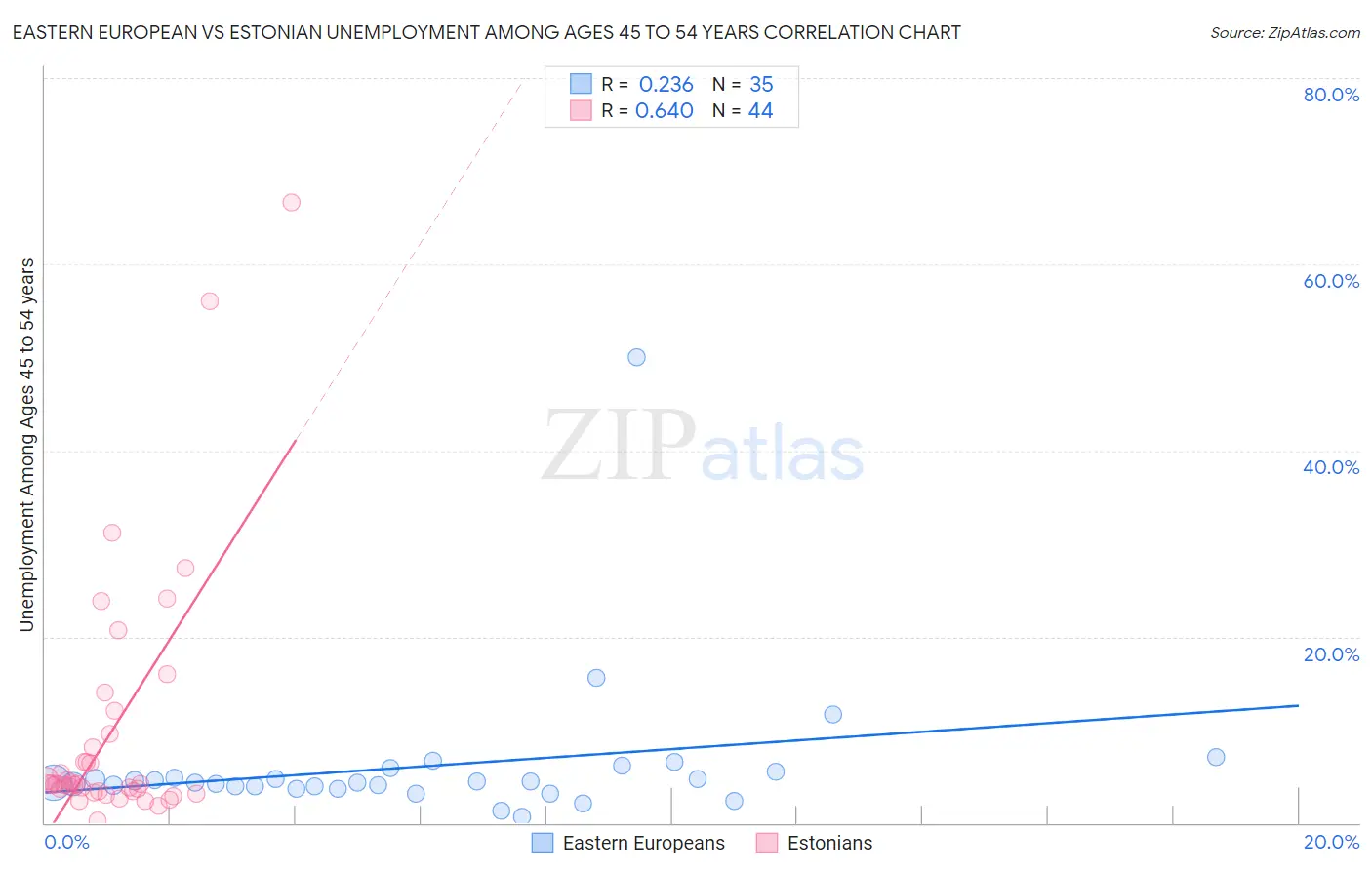 Eastern European vs Estonian Unemployment Among Ages 45 to 54 years