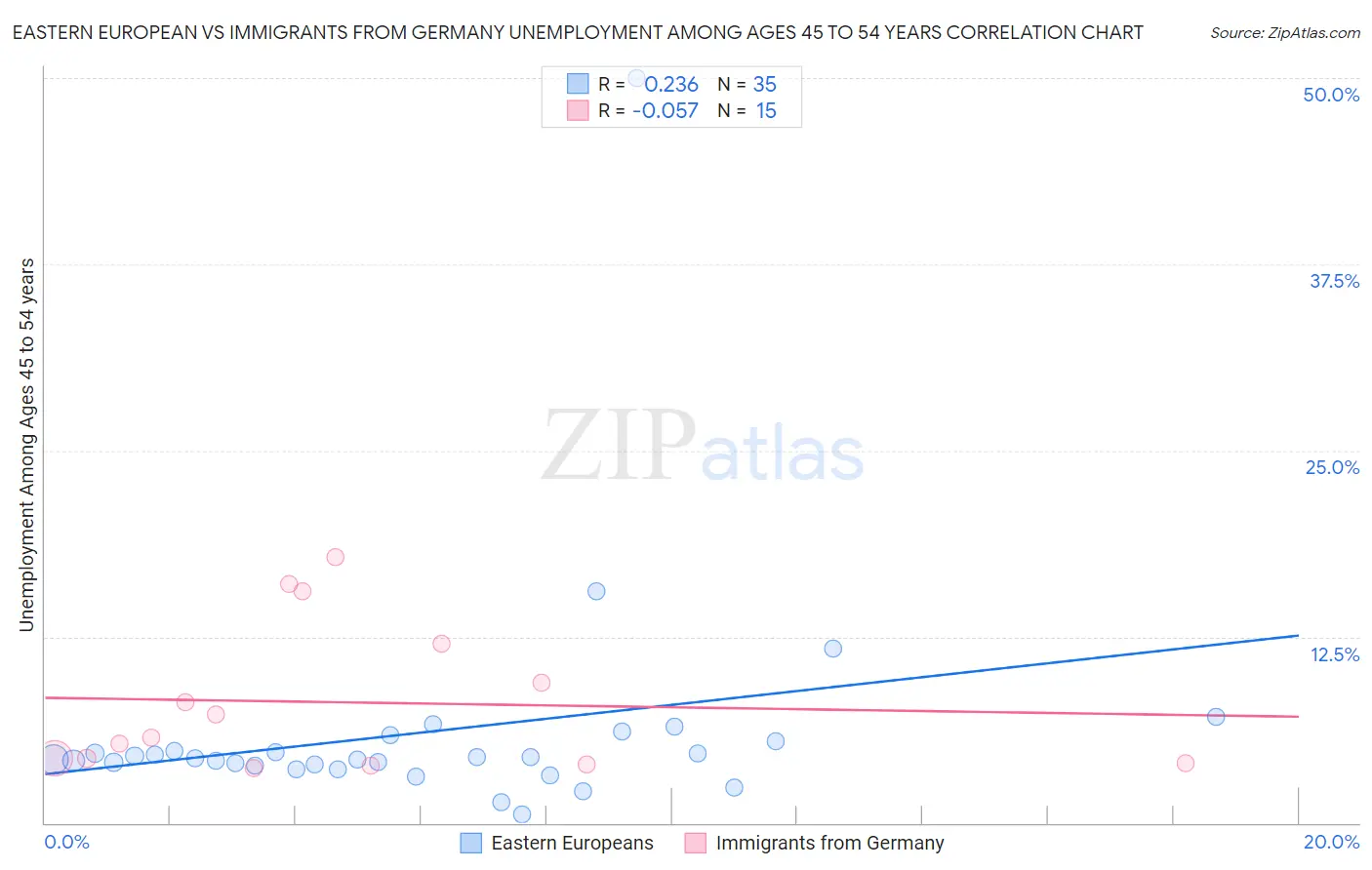 Eastern European vs Immigrants from Germany Unemployment Among Ages 45 to 54 years