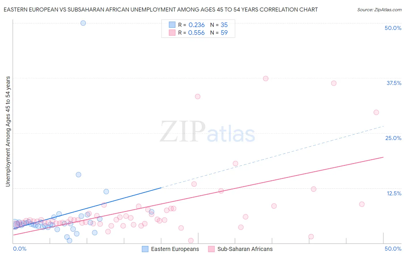 Eastern European vs Subsaharan African Unemployment Among Ages 45 to 54 years