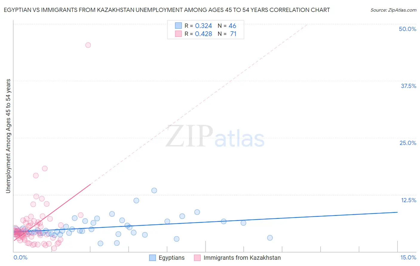 Egyptian vs Immigrants from Kazakhstan Unemployment Among Ages 45 to 54 years