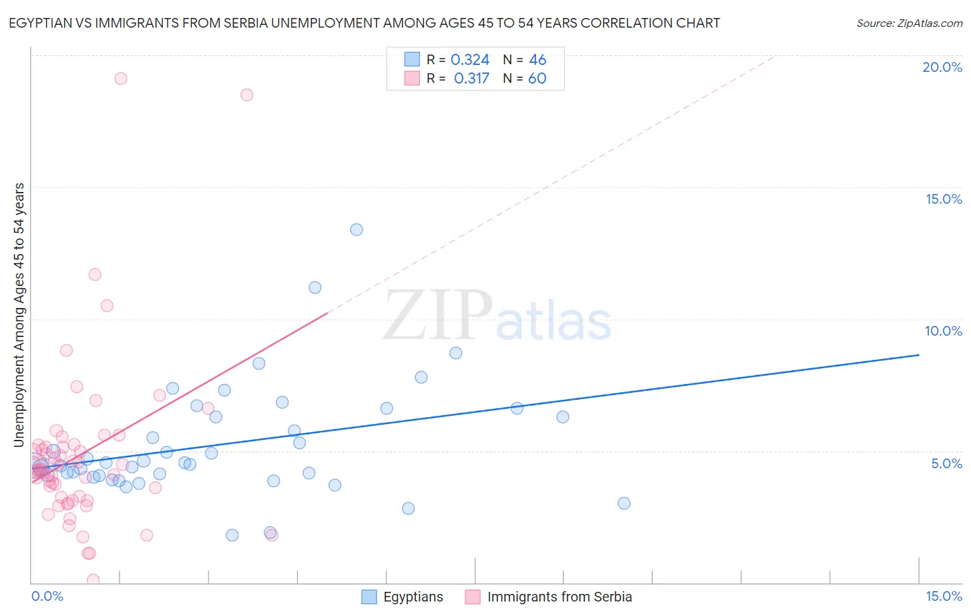 Egyptian vs Immigrants from Serbia Unemployment Among Ages 45 to 54 years