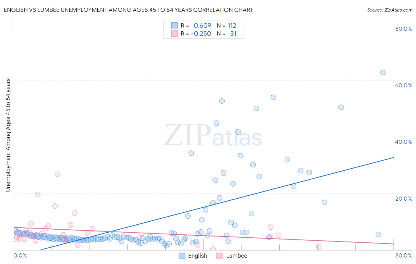 English vs Lumbee Unemployment Among Ages 45 to 54 years